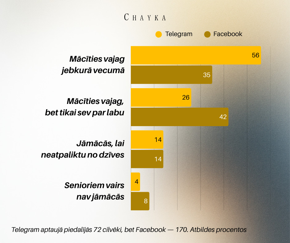 Portāla Chayka.lv aptauju rezultāti par to, vai senioriem vajadzētu mācīties (no soctīkliem Telegram un Facebook). Sagatavojusi Evelīna Maibogina