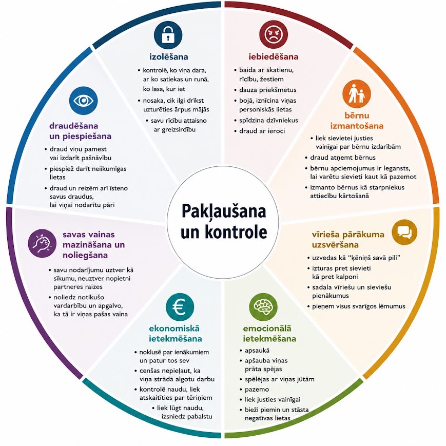 Varas un kontroles aplis. Ekonomiskā vardarbība tajā parādīta kā viens no pakļaušanas instrumentiem līdzās izolēšanai, draudiem, emocionālai vardarbībai un bērnu izmantošanai spiediena izdarīšanai.
Avots: centrs MARTA