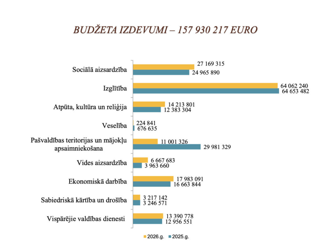 2026. gada budžeta izdevumi pa pozīcijām, salīdzinot ar 2025. gadu. Daugavpils domes infografika.