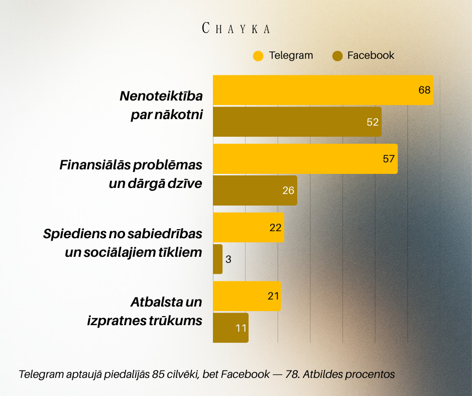 Chayka.lv portāla sociālo tīklu aptauju rezultāti. Sagatavoja Evelīna Maibogina